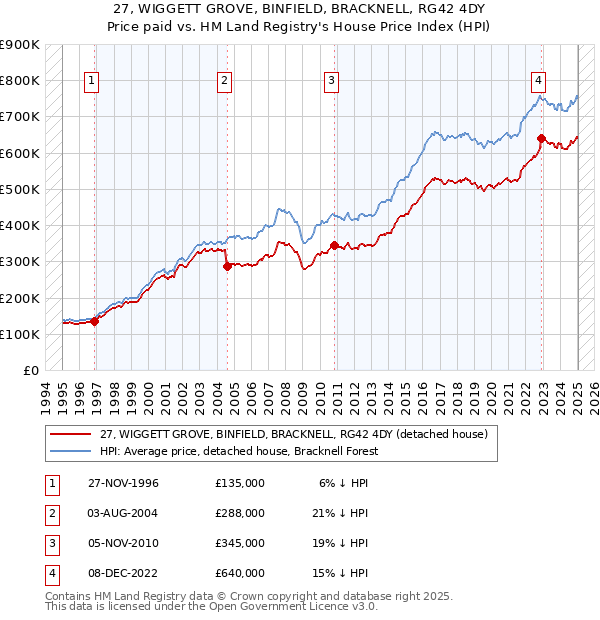 27, WIGGETT GROVE, BINFIELD, BRACKNELL, RG42 4DY: Price paid vs HM Land Registry's House Price Index