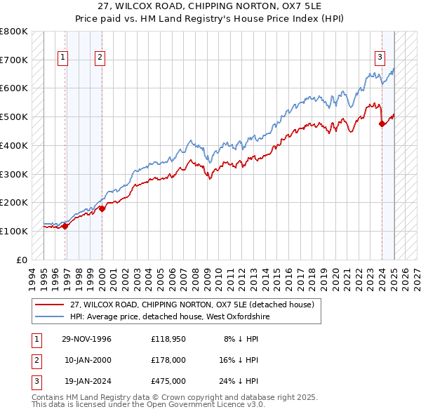 27, WILCOX ROAD, CHIPPING NORTON, OX7 5LE: Price paid vs HM Land Registry's House Price Index