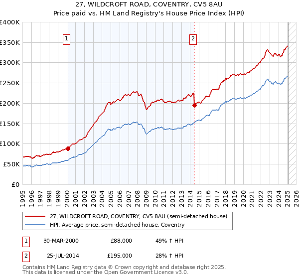 27, WILDCROFT ROAD, COVENTRY, CV5 8AU: Price paid vs HM Land Registry's House Price Index