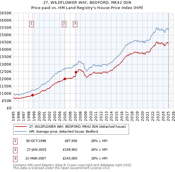 27, WILDFLOWER WAY, BEDFORD, MK42 0SN: Price paid vs HM Land Registry's House Price Index