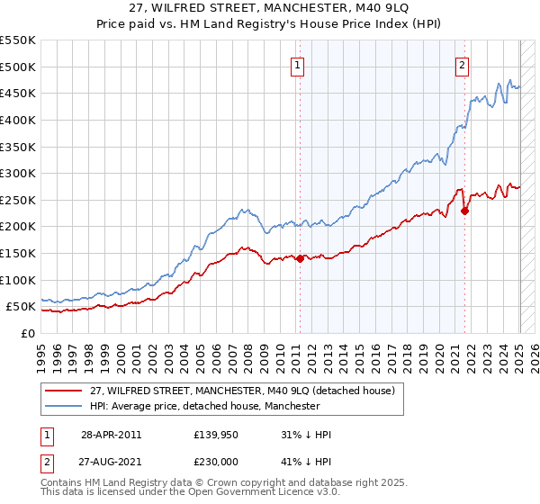 27, WILFRED STREET, MANCHESTER, M40 9LQ: Price paid vs HM Land Registry's House Price Index