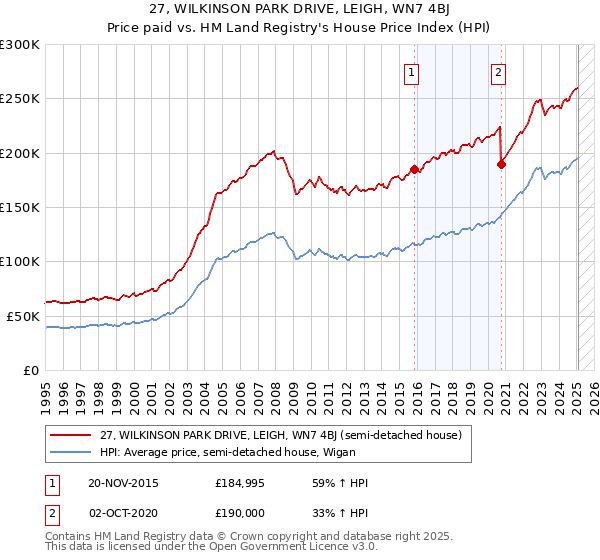27, WILKINSON PARK DRIVE, LEIGH, WN7 4BJ: Price paid vs HM Land Registry's House Price Index