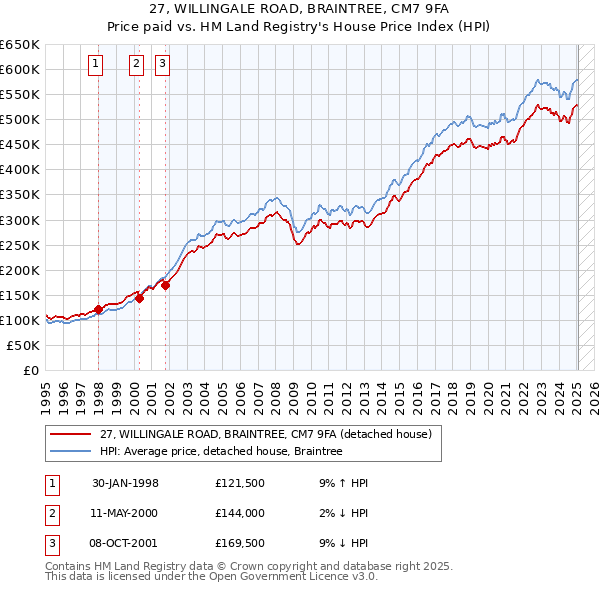 27, WILLINGALE ROAD, BRAINTREE, CM7 9FA: Price paid vs HM Land Registry's House Price Index