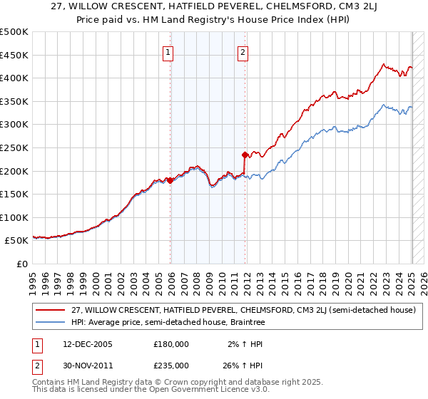 27, WILLOW CRESCENT, HATFIELD PEVEREL, CHELMSFORD, CM3 2LJ: Price paid vs HM Land Registry's House Price Index
