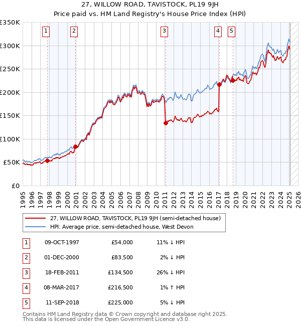 27, WILLOW ROAD, TAVISTOCK, PL19 9JH: Price paid vs HM Land Registry's House Price Index