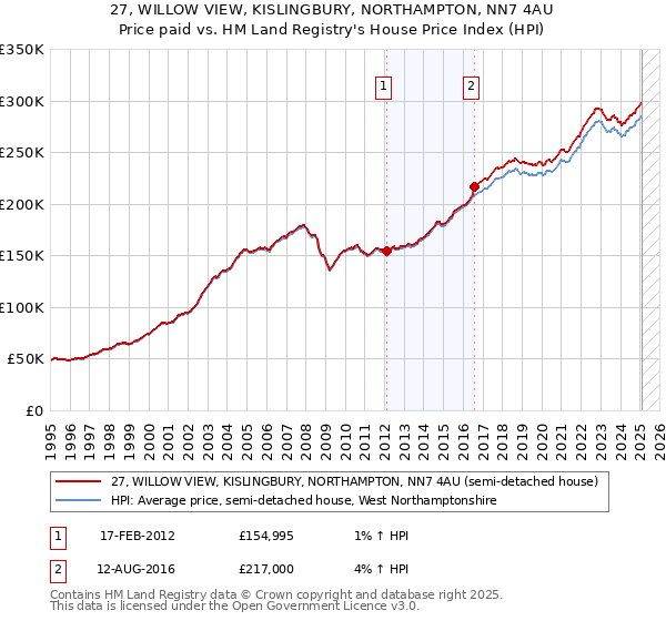 27, WILLOW VIEW, KISLINGBURY, NORTHAMPTON, NN7 4AU: Price paid vs HM Land Registry's House Price Index