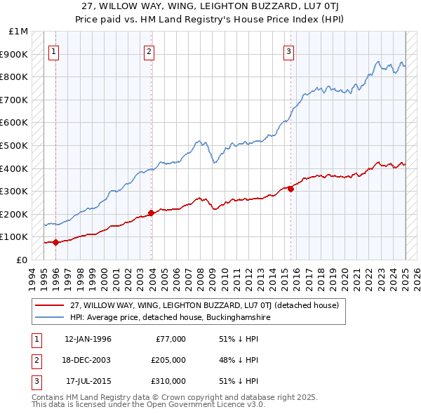 27, WILLOW WAY, WING, LEIGHTON BUZZARD, LU7 0TJ: Price paid vs HM Land Registry's House Price Index