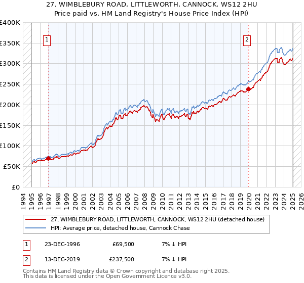 27, WIMBLEBURY ROAD, LITTLEWORTH, CANNOCK, WS12 2HU: Price paid vs HM Land Registry's House Price Index