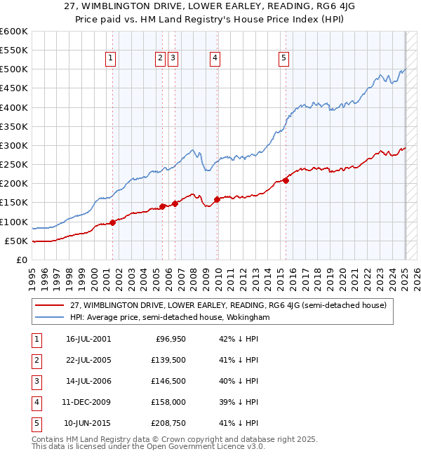 27, WIMBLINGTON DRIVE, LOWER EARLEY, READING, RG6 4JG: Price paid vs HM Land Registry's House Price Index
