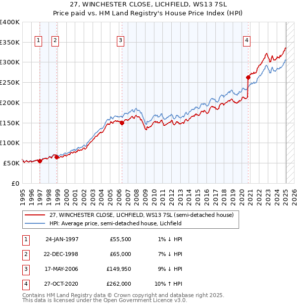 27, WINCHESTER CLOSE, LICHFIELD, WS13 7SL: Price paid vs HM Land Registry's House Price Index
