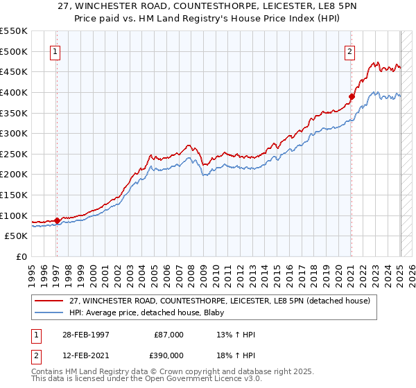 27, WINCHESTER ROAD, COUNTESTHORPE, LEICESTER, LE8 5PN: Price paid vs HM Land Registry's House Price Index
