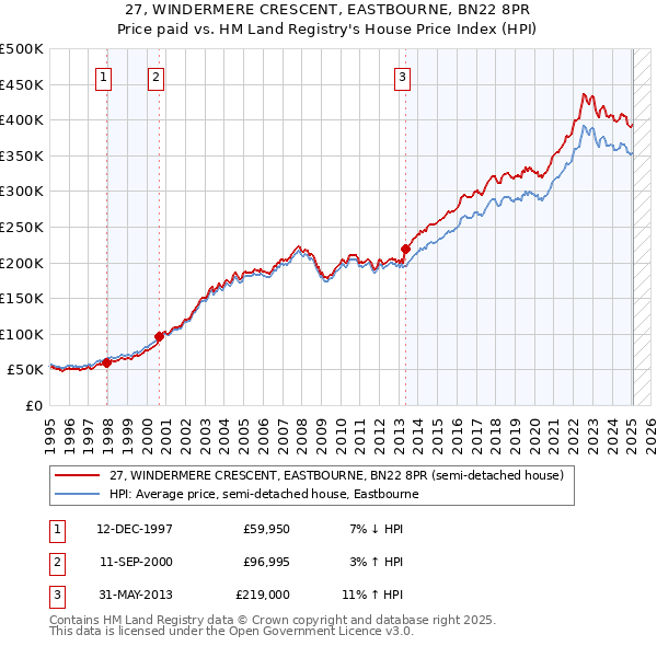 27, WINDERMERE CRESCENT, EASTBOURNE, BN22 8PR: Price paid vs HM Land Registry's House Price Index