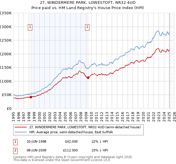 27, WINDERMERE PARK, LOWESTOFT, NR32 4UD: Price paid vs HM Land Registry's House Price Index