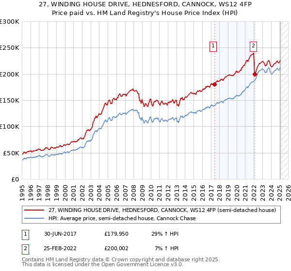 27, WINDING HOUSE DRIVE, HEDNESFORD, CANNOCK, WS12 4FP: Price paid vs HM Land Registry's House Price Index
