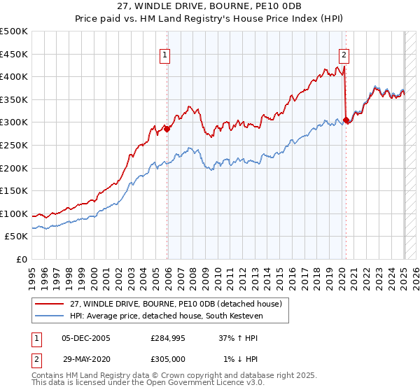 27, WINDLE DRIVE, BOURNE, PE10 0DB: Price paid vs HM Land Registry's House Price Index
