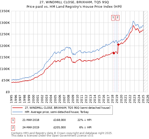 27, WINDMILL CLOSE, BRIXHAM, TQ5 9SQ: Price paid vs HM Land Registry's House Price Index
