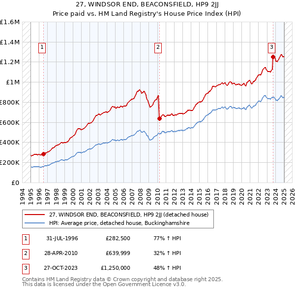 27, WINDSOR END, BEACONSFIELD, HP9 2JJ: Price paid vs HM Land Registry's House Price Index