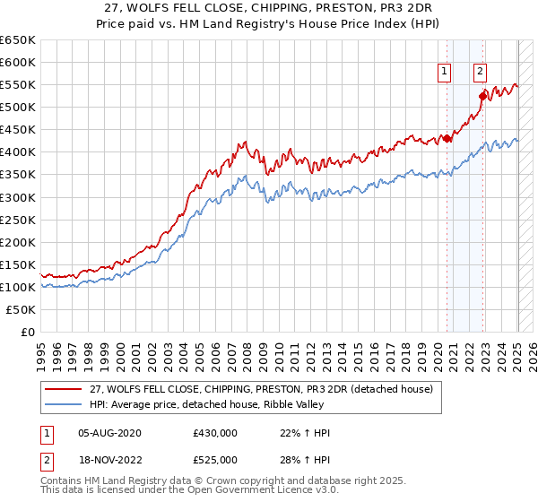 27, WOLFS FELL CLOSE, CHIPPING, PRESTON, PR3 2DR: Price paid vs HM Land Registry's House Price Index