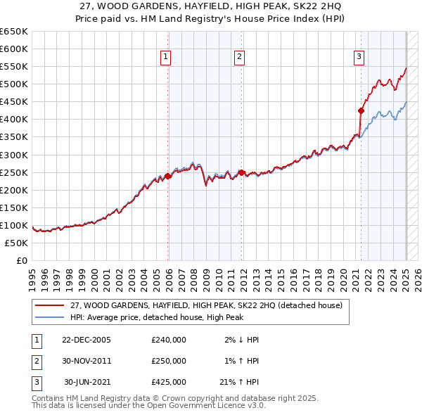 27, WOOD GARDENS, HAYFIELD, HIGH PEAK, SK22 2HQ: Price paid vs HM Land Registry's House Price Index