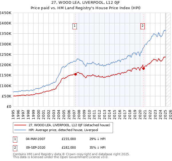 27, WOOD LEA, LIVERPOOL, L12 0JF: Price paid vs HM Land Registry's House Price Index