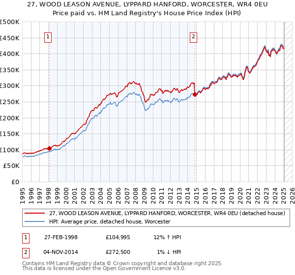 27, WOOD LEASON AVENUE, LYPPARD HANFORD, WORCESTER, WR4 0EU: Price paid vs HM Land Registry's House Price Index