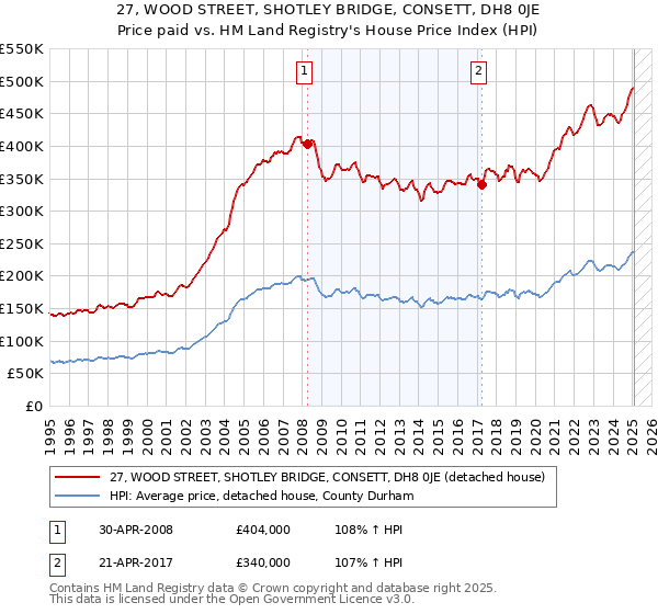 27, WOOD STREET, SHOTLEY BRIDGE, CONSETT, DH8 0JE: Price paid vs HM Land Registry's House Price Index