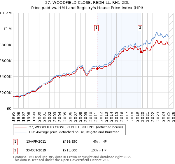 27, WOODFIELD CLOSE, REDHILL, RH1 2DL: Price paid vs HM Land Registry's House Price Index