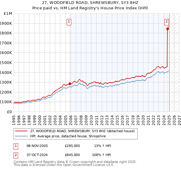 27, WOODFIELD ROAD, SHREWSBURY, SY3 8HZ: Price paid vs HM Land Registry's House Price Index