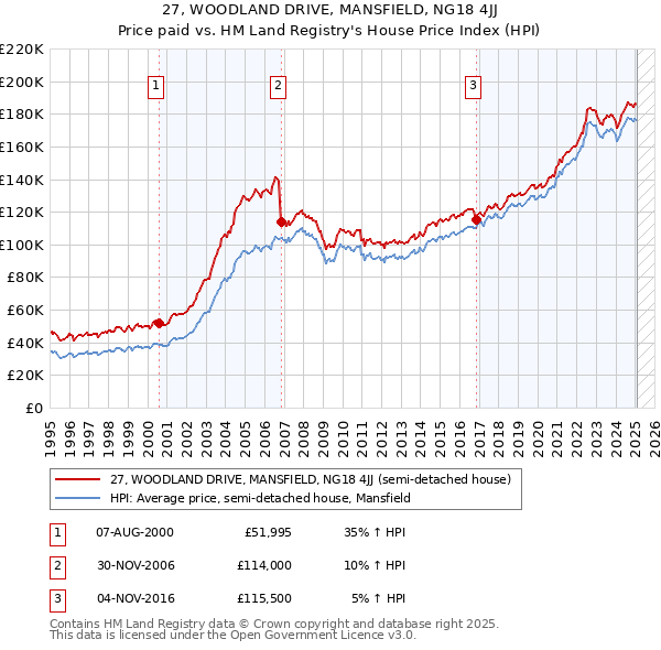 27, WOODLAND DRIVE, MANSFIELD, NG18 4JJ: Price paid vs HM Land Registry's House Price Index