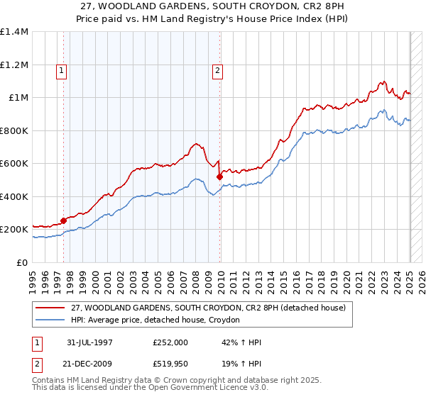 27, WOODLAND GARDENS, SOUTH CROYDON, CR2 8PH: Price paid vs HM Land Registry's House Price Index