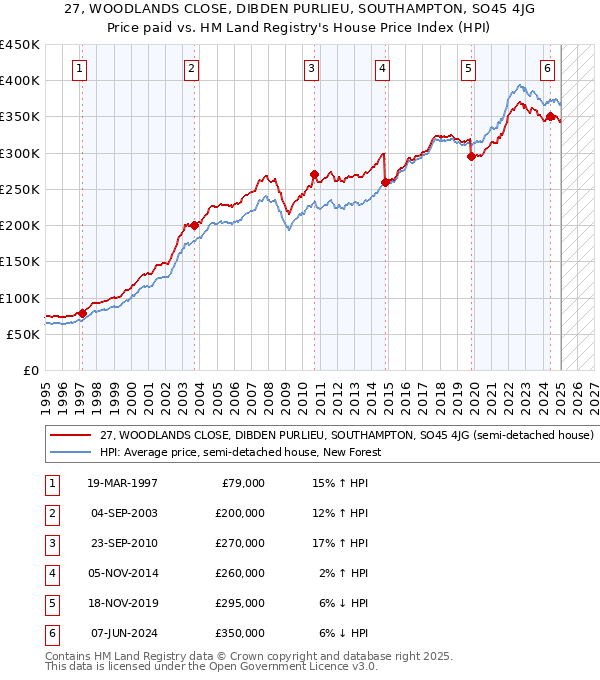 27, WOODLANDS CLOSE, DIBDEN PURLIEU, SOUTHAMPTON, SO45 4JG: Price paid vs HM Land Registry's House Price Index