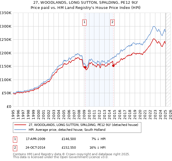 27, WOODLANDS, LONG SUTTON, SPALDING, PE12 9LY: Price paid vs HM Land Registry's House Price Index