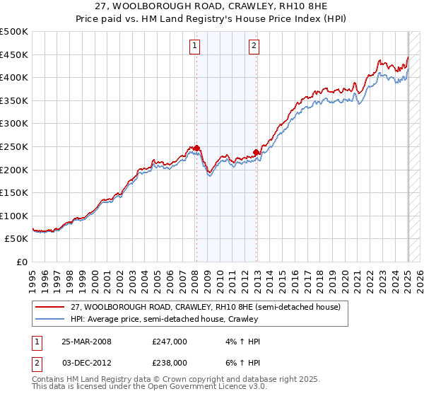 27, WOOLBOROUGH ROAD, CRAWLEY, RH10 8HE: Price paid vs HM Land Registry's House Price Index