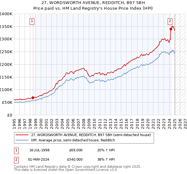 27, WORDSWORTH AVENUE, REDDITCH, B97 5BH: Price paid vs HM Land Registry's House Price Index