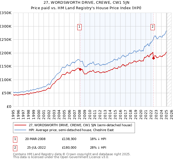 27, WORDSWORTH DRIVE, CREWE, CW1 5JN: Price paid vs HM Land Registry's House Price Index