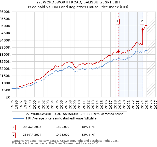 27, WORDSWORTH ROAD, SALISBURY, SP1 3BH: Price paid vs HM Land Registry's House Price Index