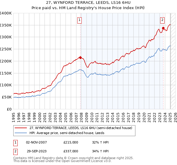 27, WYNFORD TERRACE, LEEDS, LS16 6HU: Price paid vs HM Land Registry's House Price Index