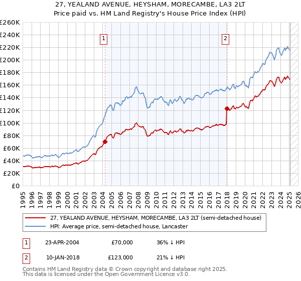 27, YEALAND AVENUE, HEYSHAM, MORECAMBE, LA3 2LT: Price paid vs HM Land Registry's House Price Index