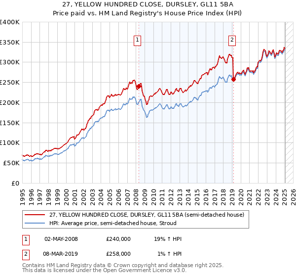 27, YELLOW HUNDRED CLOSE, DURSLEY, GL11 5BA: Price paid vs HM Land Registry's House Price Index