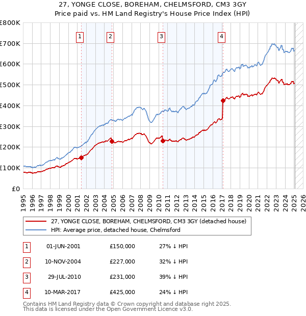 27, YONGE CLOSE, BOREHAM, CHELMSFORD, CM3 3GY: Price paid vs HM Land Registry's House Price Index