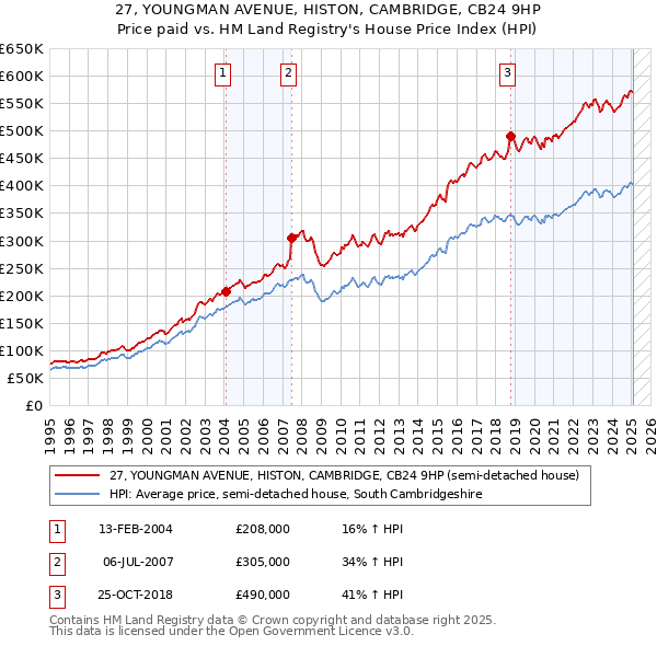 27, YOUNGMAN AVENUE, HISTON, CAMBRIDGE, CB24 9HP: Price paid vs HM Land Registry's House Price Index