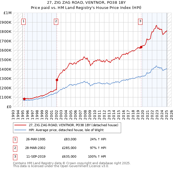 27, ZIG ZAG ROAD, VENTNOR, PO38 1BY: Price paid vs HM Land Registry's House Price Index