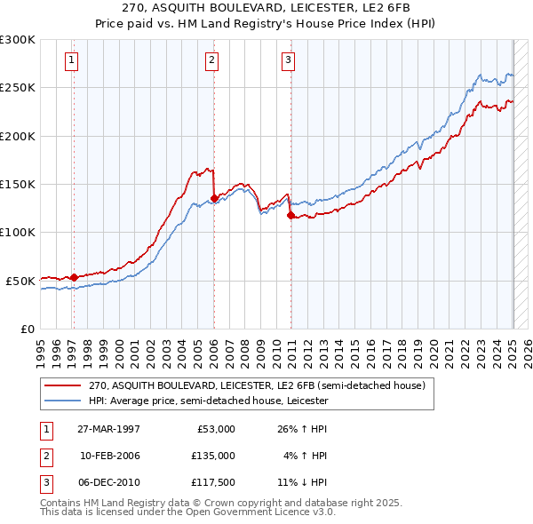 270, ASQUITH BOULEVARD, LEICESTER, LE2 6FB: Price paid vs HM Land Registry's House Price Index