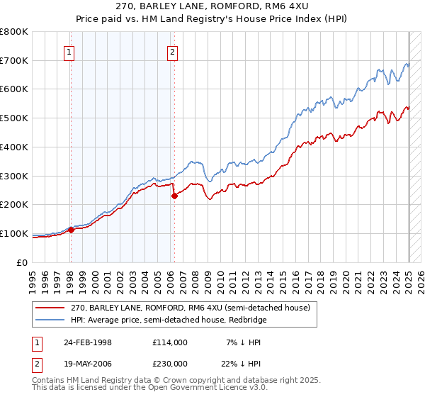 270, BARLEY LANE, ROMFORD, RM6 4XU: Price paid vs HM Land Registry's House Price Index