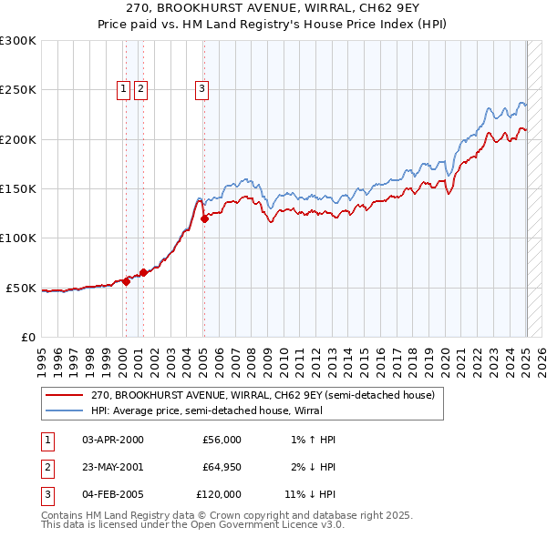 270, BROOKHURST AVENUE, WIRRAL, CH62 9EY: Price paid vs HM Land Registry's House Price Index