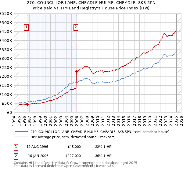 270, COUNCILLOR LANE, CHEADLE HULME, CHEADLE, SK8 5PN: Price paid vs HM Land Registry's House Price Index