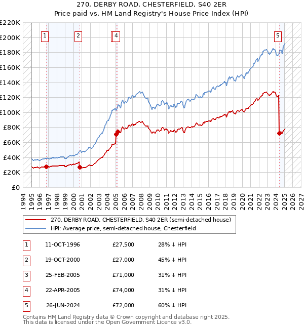 270, DERBY ROAD, CHESTERFIELD, S40 2ER: Price paid vs HM Land Registry's House Price Index