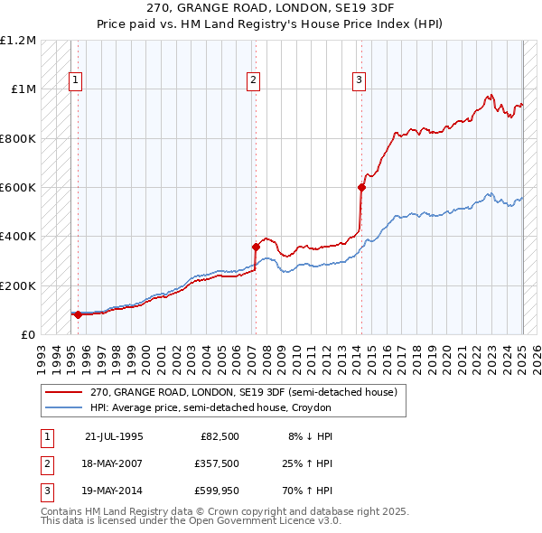270, GRANGE ROAD, LONDON, SE19 3DF: Price paid vs HM Land Registry's House Price Index
