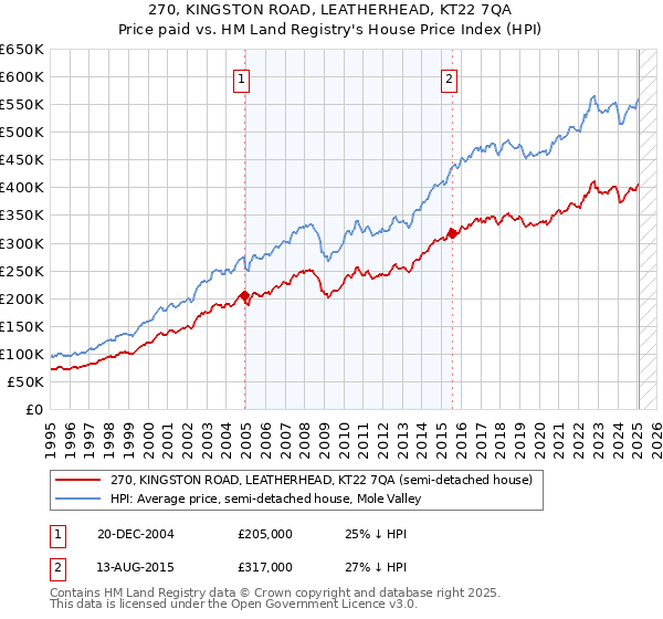 270, KINGSTON ROAD, LEATHERHEAD, KT22 7QA: Price paid vs HM Land Registry's House Price Index