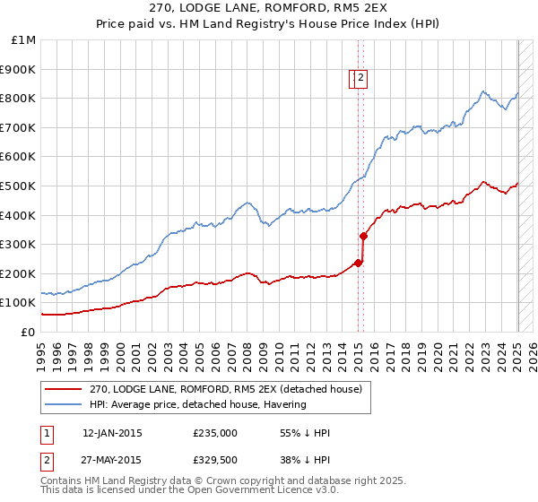 270, LODGE LANE, ROMFORD, RM5 2EX: Price paid vs HM Land Registry's House Price Index